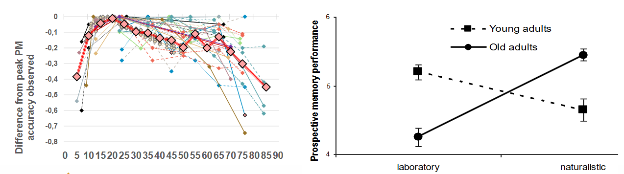 <p>= Memory for intentions. </p><ul><li><p>Age-prospective memory paradox: YA &gt; OA in lab, but YA &lt; OA in real life. </p></li></ul><p></p>