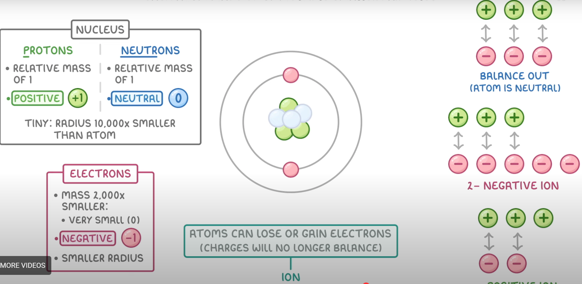 Cognito atoms
