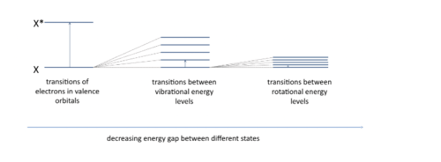 <p>A molecule has a particular energy associated with it but its not just the energy of that molecule itself, there are electronic, vibrational and rotational energy levels and all of these are quantised.</p><p>Electronic, vibrational and rotational energy levels in molecules are quantised</p>