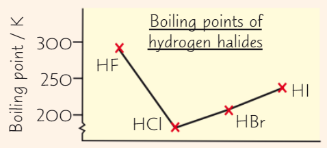 <p><strong>HIGHER</strong></p><p>Because of <strong>extra energy</strong> needed to break hydrogen bonds</p>