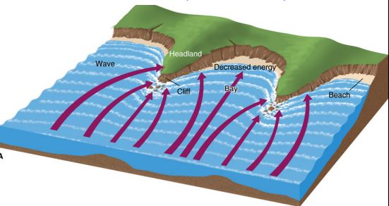 <p>causes increased erosion at headlands, deposition in bays</p>