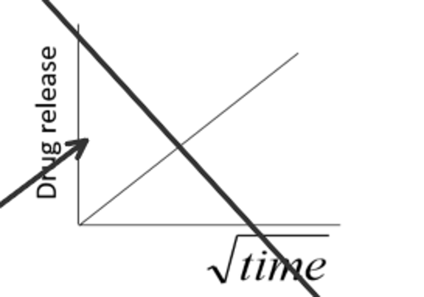 <p>x= square root of time in HOURS</p><p>y= cumulative amount of drug released</p>