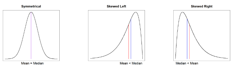 <p>Symmetrical: mean = median, skewed left: mean &lt; median, and skewed right: mean &gt; median. This is because the mean is affected by outliers i.e. when skewed left there are more low value outliers that decrease the mean but when skewed right there are more high value outliers that increase the mean.</p>