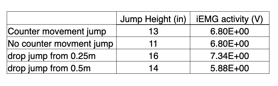 <p><span><span>During our “jumping” experiment we had our subject jump with or without a counter-movement, and we also had our subject perform some “drop jumps”.  We recorded EMG activity from the vastus lateralis and jump height during each.  Here are some sample results from these experiments. What is a likely explanation for the decrease in jump height between the 0.25m and 0.5m drop jumps?</span></span></p><p><span><span>a) better use of energy return from elastic proteins like elastin and titin</span></span></p><p><span><span>b) none of these answers</span></span></p><p><span><span>c) activation of muscle spindles, which may have increased motor unit recruitment</span></span></p><p><span><span>d) two of these answers</span></span></p><p><span><span>e) activation of golgi tendon organs, which may have decreased motor unit recruitment</span></span></p>