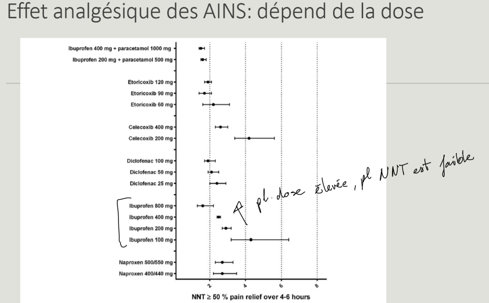 <p>…la dose administrée. </p><p>Plus dose est élevée plus le NNT est faible</p>