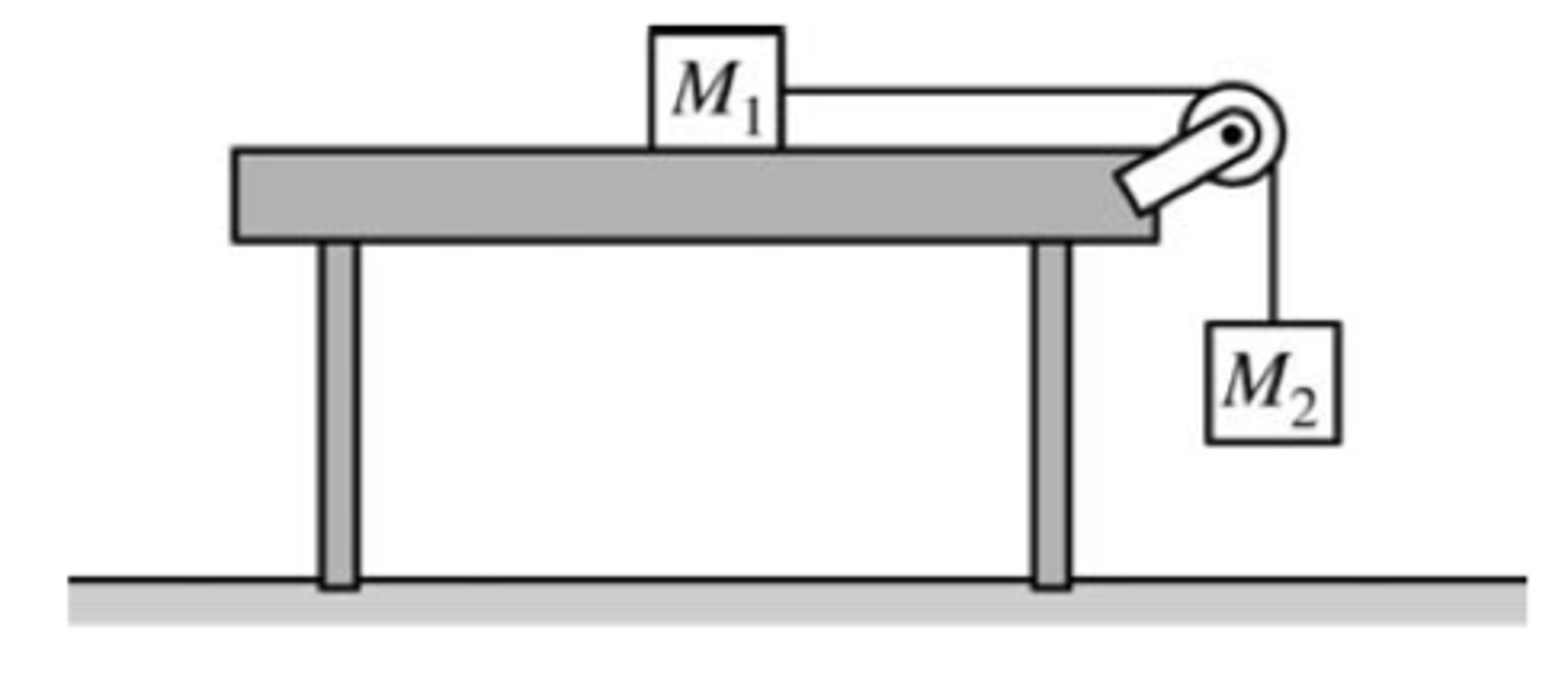 <p>(f) Correct answer: "Lower"</p><p>For including a correct statement about the acceleration of the blocks. For including a correct statement about the forces on the blocks</p><p>Example: Because the block is on the table, the net force on the system increases, and therefore the acceleration increases. Because the acceleration of increases, the net force on must increase. Therefore, there must be a greater difference in the magnitude of the two forces on. Because the weight of block stays the same, the retarding force — the tension in the string — must decrease.</p><p>M₁ no longer pulling down</p><p>T-mg=-ma so</p><p>T=m(g-a)</p>