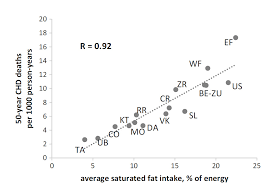 <p>A diet high in fats and cholesterol may increase the risk of coronary heart disease because it can lead to more cholesterol buildup. A lifestyle lacking physical inactivity can lead to obesity, which increases blood pressure and damages artery walls. Smoking also increases blood pressure, leading to a higher risk of coronary heart disease.</p><p>As saturated fat intake increases, there is an increase in the number of deaths caused by coronary heart disease. </p>