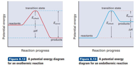 <p>When molecules collide, kinetic energy is transferred into potential energy as the reactants collide</p><p></p><p>This increase in potential energy can be represented using a potential energy diagram</p><p></p><p>Fast reactions have a low Ea</p><p></p><p>Slow reactions have a high Ea</p><p></p><p>The overall difference in potential energy is the ∆H, enthalpy change</p><p></p><p>For exothermic reactions Ea(rev) = Ea(fwd) + ∆H</p><p></p><p>For endothermic reactions Ea(rev) = Ea(fwd) - ∆H</p>