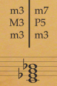 <p>Seventh chord type</p>