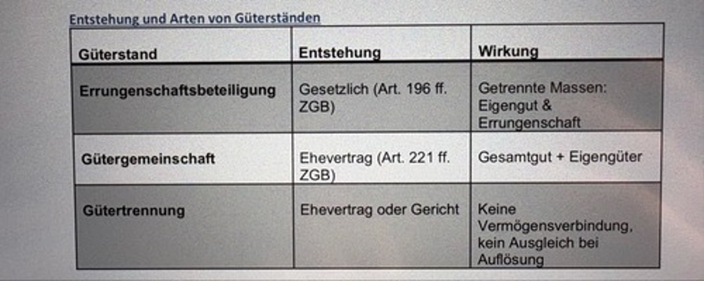<p>Güterstand</p><p>Entstehung</p><p>Wirkung</p><p>Güterstand:</p><p>Errungenschaftsbeteiligung</p><p>Entstehung:</p><p>Gesetzlich (Art. 196 ff.</p><p>ZGB)</p><p>Wirkung:</p><p>Getrennte Massen in:</p><p>Eigengut & Errungenschaft</p><p>Güterstand:</p><p>Gütergemeinschaft</p><p>Entstehung:</p><p>Ehevertrag (Art. 221 ff.</p><p>ZGB)</p><p>Wirkung:</p><p>Gesamtgut + Eigengüter</p><p>Güterstand:</p><p>Gütertrennung</p><p>Entstehung:</p><p>Ehevertrag oder Gericht</p><p>Wirkung:</p><p>Keine Vermögensverbindung, kein Ausgleich bei Auflösung</p>