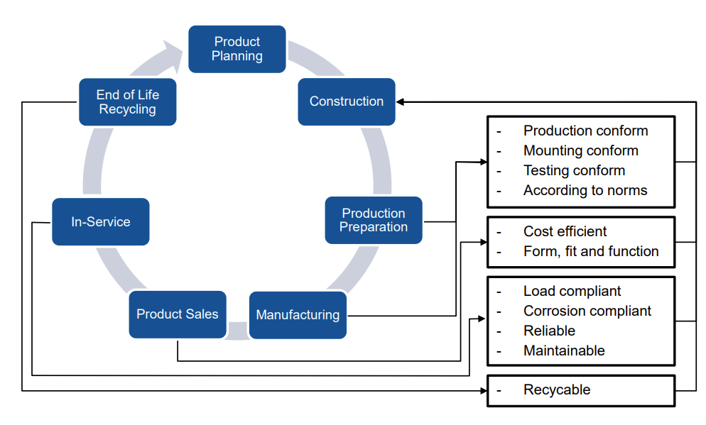 <p>Production conform, Mounting conform, testing conform, norms + manufacturing.</p>