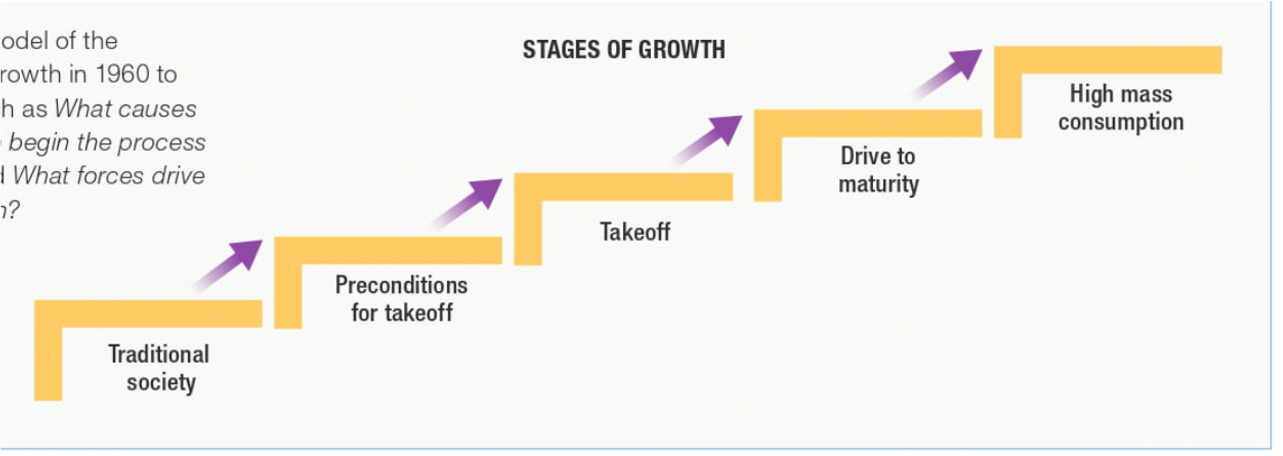 *simliar to the DTM, but focused on economics instead of population* (7.1)

__stage 1__: traditional society – depends on primary sector and subsistence (no country today; English colonies in NA in 1600s)

__stage 2__: pre-condition for take-off – improved infrastructure and farming (Guatemala; USA in early 1800s)

__stage 3__: take-off – industrialization and urbanization begin (Bangladesh; USA in the mid 1800s)

__stage 4__: drive to maturity – new industry, improved energy/transport/communication, and investments in social infrastructure (Brazil; USA in late 1800s)

__stage 5__: high mass consumption – consumerism, egalitarian societal desire, and strong tertiary sector (Japan 1950s to now; USA mid 1950s to now)
