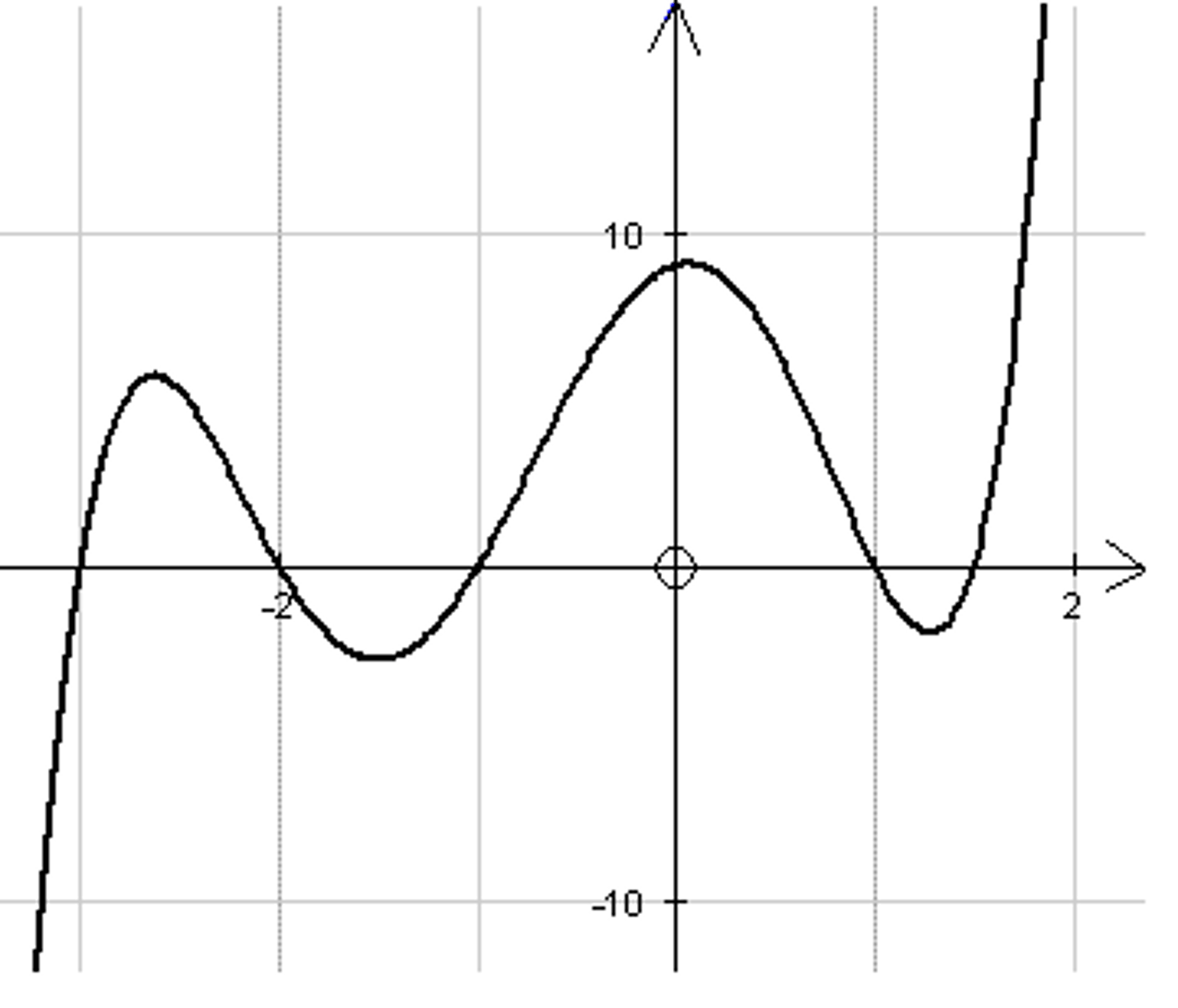 <p>What is the least possible degree of this function?</p>