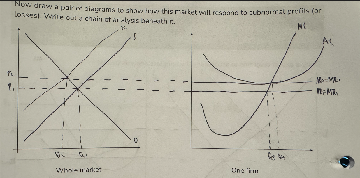 <ul><li><p>In short-run, firms make subnormal profits. AR1=MR1</p></li><li><p>Firms’ profits are not sufficient to compensate investors for their oppportunity cost</p></li><li><p>As no barriers to exit, it is better for these firms to leave market to make profit elsewhere</p></li><li><p>Whole market supply shifts left from S1 to S2 → market price rises from P1 to P2</p></li><li><p>Firms are price-takers so also increase prices from P1 to P2 → AR=MR curve shifts upwards to AR2=MR2</p></li><li><p>Quantity sold increasees to Q2 so now AC=AR</p></li><li><p>Therefore, normal profit now being made</p></li></ul><p></p>