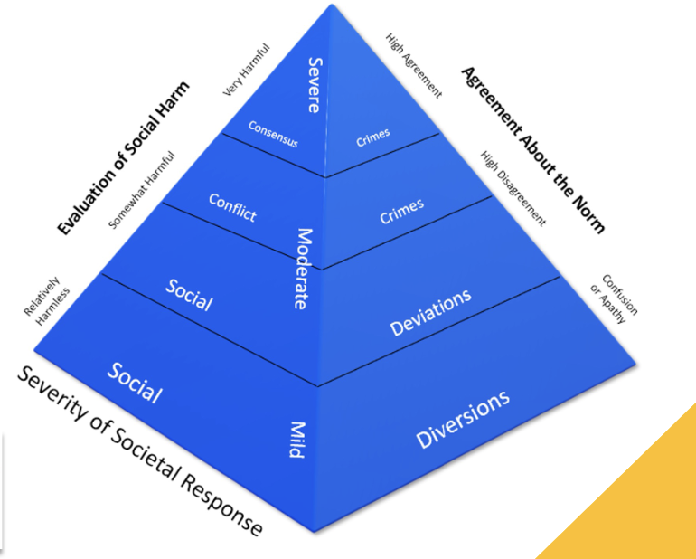 Hagan considers the degree of social harm,  the severity of the social response, and agreement about the norm.

\
* While some crimes are widely seen as  \n harmful, there is a lack of consensus about  \n many others.

ex: consensus crimes are infrequent 

conflict crimes: less consensus like drugs, involvement in prostitution (usually targeting marginalized groups)

social deviations: workplace harassment 