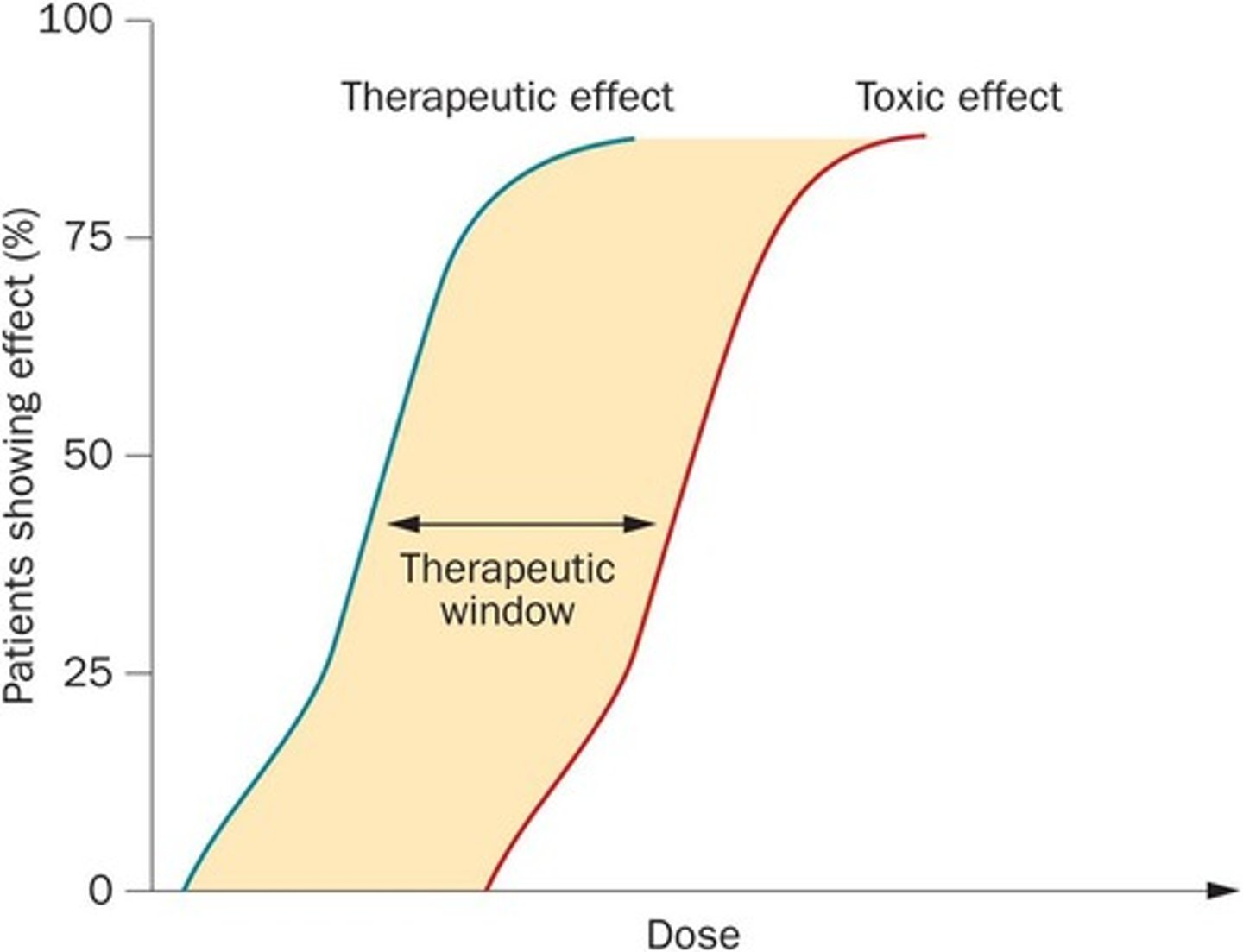 <p>The range of blood levels of a drug that produces the desired effect without toxicity.</p>