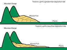 <p>When material is deposited when a river gradient decreases and it enters a wide, flat valley</p>