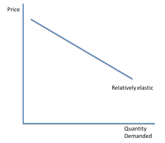 <ul><li><p>A price elastic good is very responsive to a change in price. The change in price leads to an even bigger change in demand.</p></li><li><p><span style="color: red;">PED > 1</span></p></li></ul><p></p>