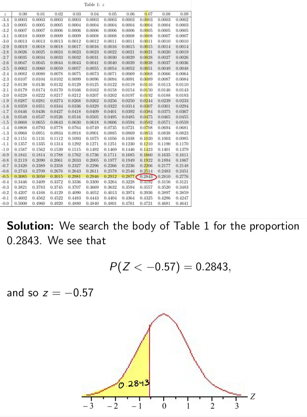 <p><span>Note: We just found that 28.43% of observations are less than</span></p><p><span>z = -0.57. In other words, z = -0.57 is the 28.43-rd percentile of Z.</span></p>