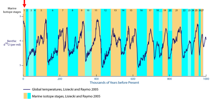 <p><span style="line-height: 18.4px;"><span>The current interglacial c. 11,5000 to present</span></span></p>