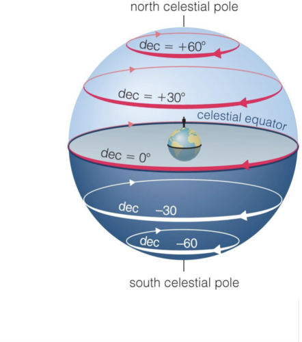 Earth-centered coordinates aligned with the Earth's rotation axis