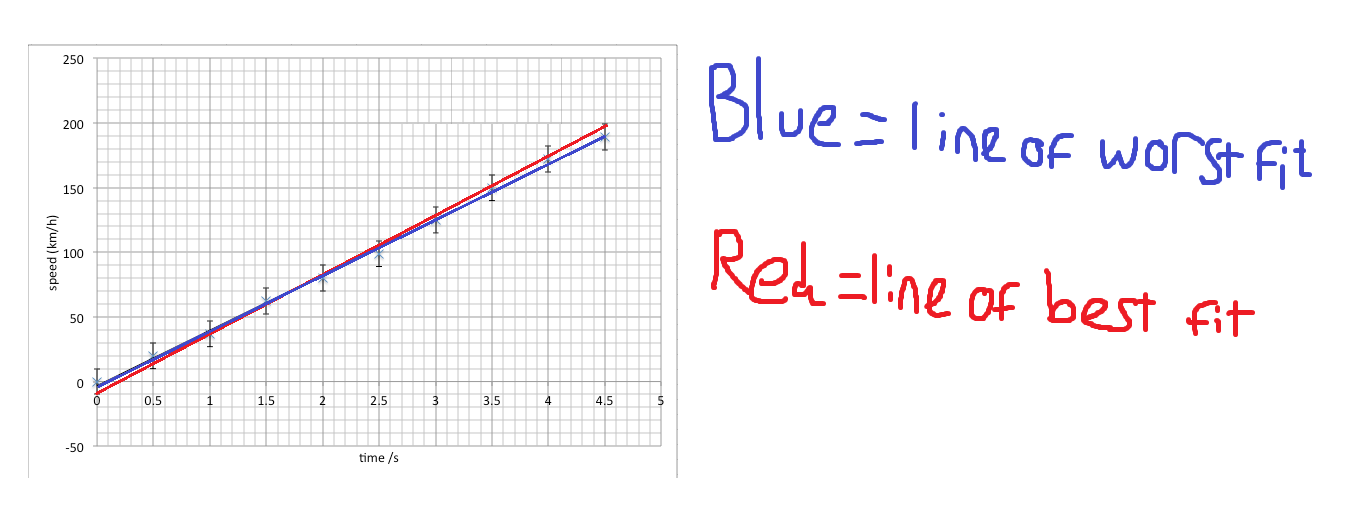 <ol><li><p>Draw a line of best and worst fit and a line of best fit if you need to</p></li><li><p>The uncertainty is the difference between them, so you do (LOBF - LOWF)/(LOBF)x100 </p></li></ol>