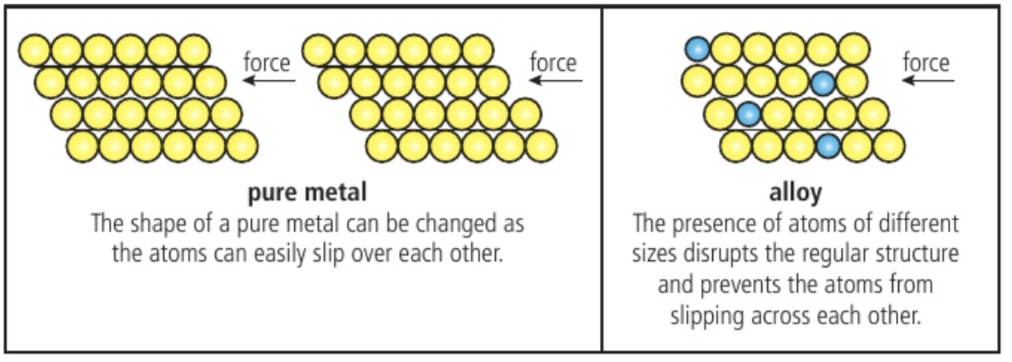 <p>they have properties that are distinct from their component elements due to the different packing of the cations in the lattice. </p><ul><li><p>The regular arrangement of atoms in a pure metal is interrupted in the alloy by the presence of different cations , making it more difficult for atoms to slip over each other and so change the shape.</p></li><li><p>The alloy is often stronger, more chemically stable, and more resistant t corrosion than its component elements. For example, steel, which is an alloy of iron is 1000 times stronger than iron.</p></li></ul>