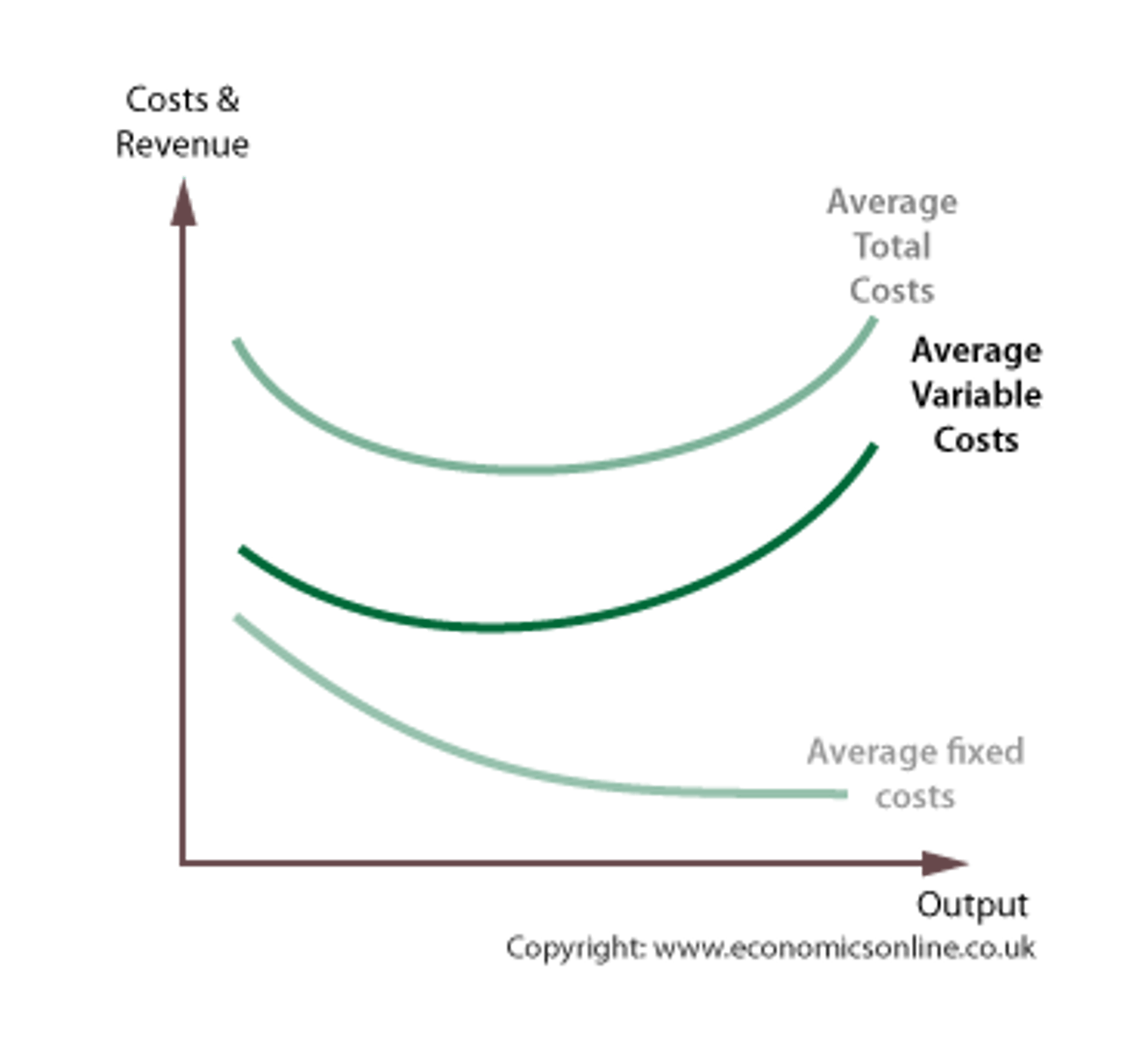 <p>Average variable costs are found by dividing total fixed variable costs by output.</p>