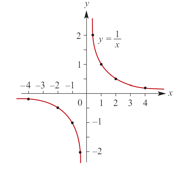 <p>Equation: y=a/x-h + k</p><p>Dilation factor: a</p><p>Reflection: ± about the x-axis (if negative, 2/4 quadrant; if positive, 1/3 quadrant.)</p><p>Transformation: h units right and k units up</p><p><strong>Asymptotes: x=h or y=k</strong></p>