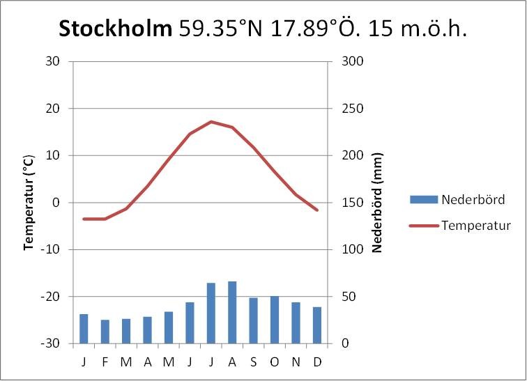 <p>Man kan se temperatur, nederbörd och variation över året</p>