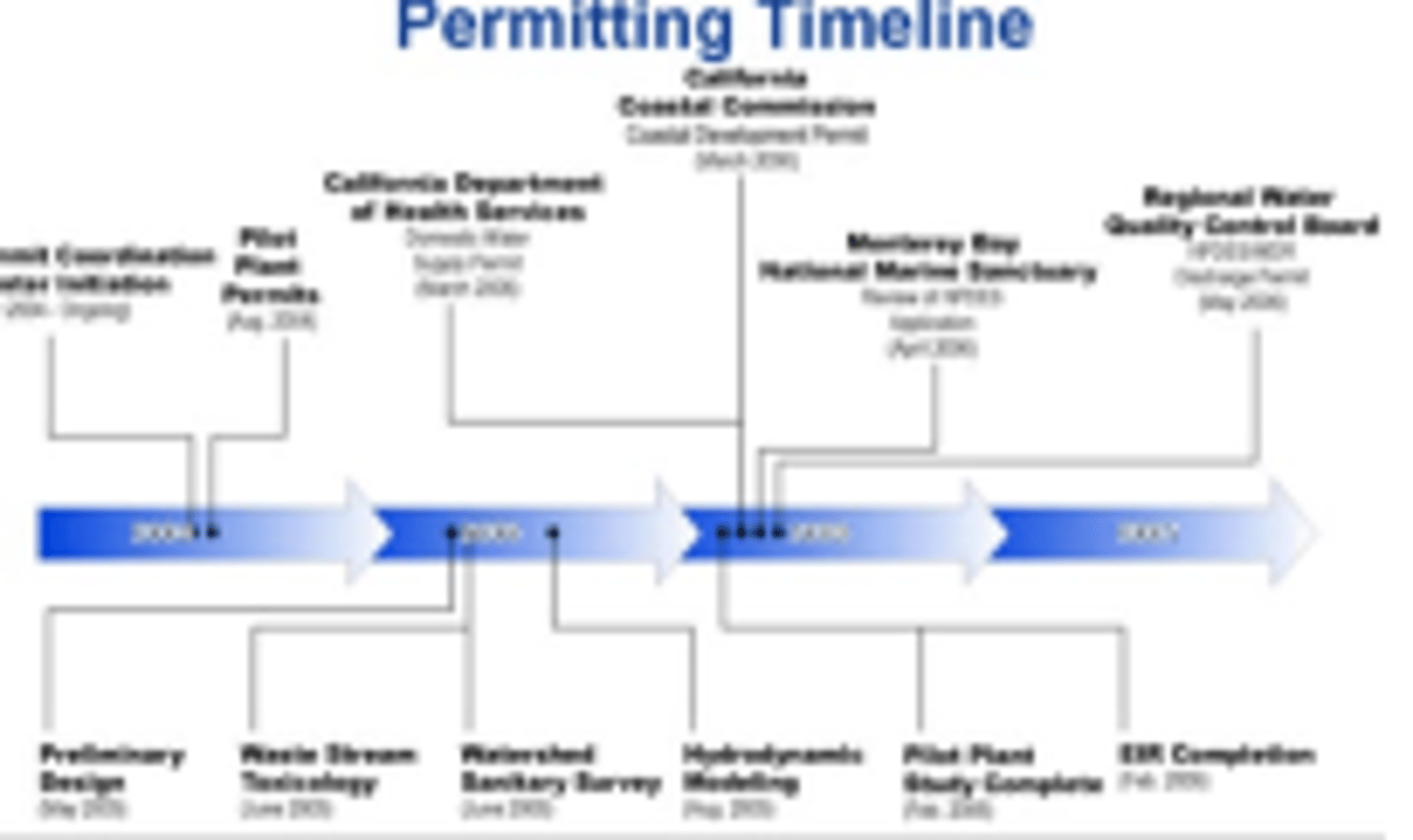 <p>requires state and local public entities to identify the environmental impacts of proposed discretionary activities or projects, and identify alternatives or mitigation measures</p>
