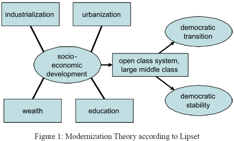 <p>→ predicts that democracy is more likely to emerge and survive as countries develop and become richer </p><p>(both: more likely to survive in wealth and more likely to become democratic, if not yet, through wealth)</p>