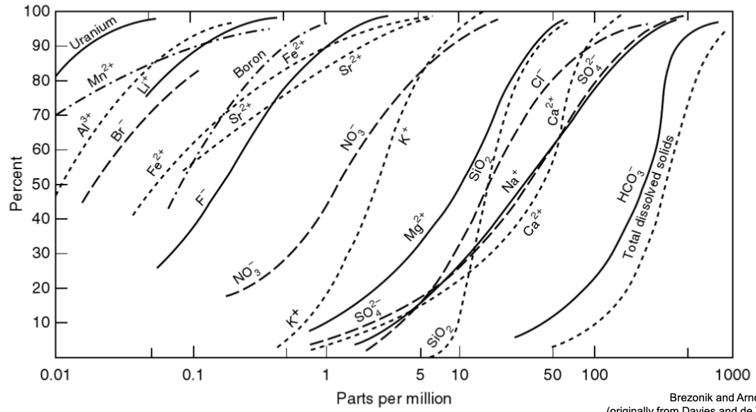 <p>in this graph, what does the steepness of the curves indicate?</p><p>details on Silica</p><p>details on aluminum</p>