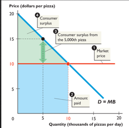 <p>the marginal benefit of a good or service subtracted by the price paid for it divided by the quantity consumed</p><p></p>