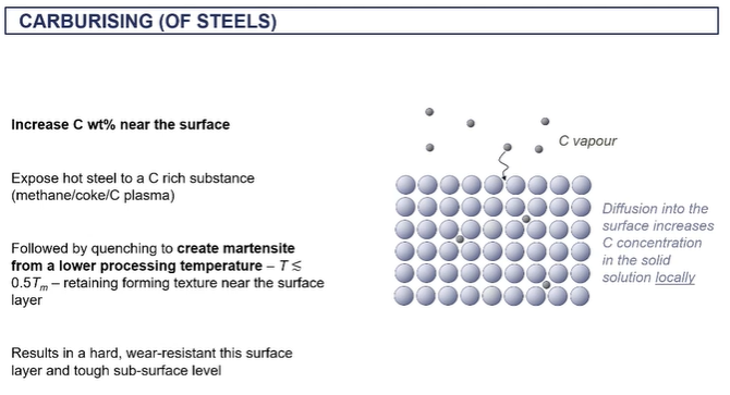 <ul><li><p>thermochemical hardening </p></li><li><p>increasing carbon content in outer surface </p></li><li><p>done by heating it and then exposing it to carbon rich substance </p></li><li><p>by increasing carbon content = making a harder layer </p></li><li><p>if below the recrystallisation temperature and a very high carbon content on the surface you can make martensite = we want to do this below the recystallisation T because we dont want to lose its texture therefore we carborise it instead</p></li><li><p>gives a hardware resiatnt surface and the tough subsurface layer </p></li></ul><p></p>