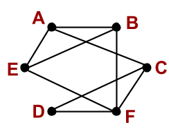 <p>The graph below is traversed using breadth first search. The search starts at vertex A and vertices are considered in alphabetical order. What are the edges in the breadth first search tree?</p>