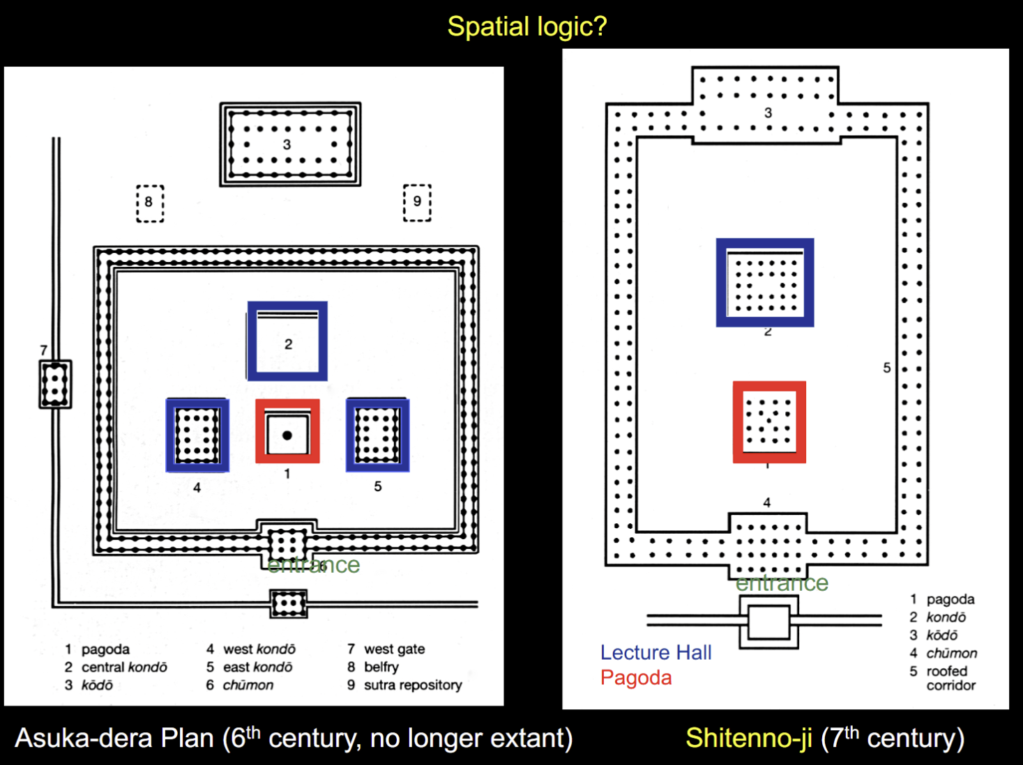 <p>Shitenno-ji temple, Osaka, 7th c.</p><ul><li><p>Established by Prunce Shotoku after beating anti-Buddhist factions</p></li><li><p>Iconography is 4 cardinal directions</p></li><li><p>Pagoda: Believed some features come from Indic stupa; strong verticality, tall, ritual origin of venerating individuals</p></li></ul><p></p><p>Compared with Asuka-dera hall:</p><ul><li><p>Pagoa with 3 lecture halls in a triangular formation; strong symmetry</p></li><li><p>Same spatial logic as with Shitenno-ji temple as they both have perfect symmetry&nbsp;</p></li></ul><p></p>
