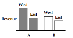 <p>what do bar charts afford?</p>