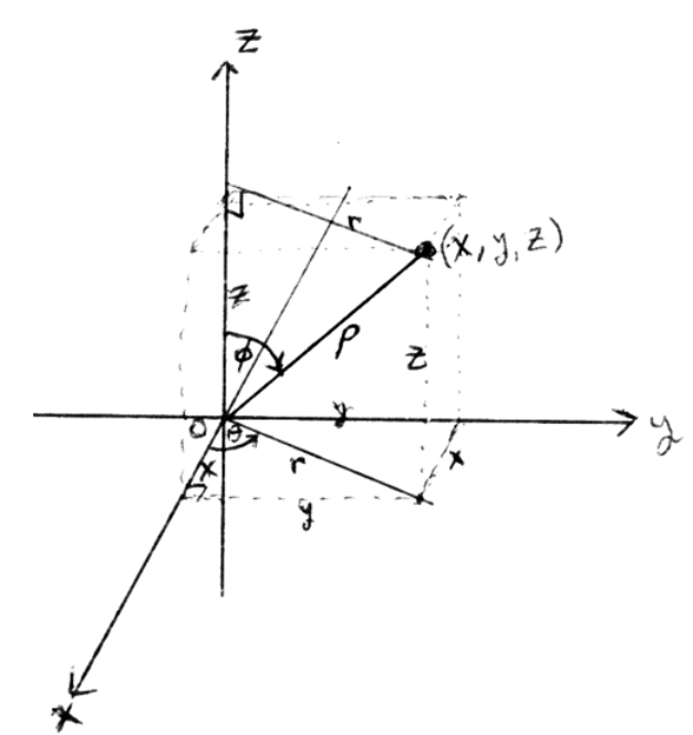<p>(ρ, φ, θ)</p><p></p><p>origin to point. ρ≥0</p><p>θ is just like cyl, 0 ≤ θ ≤ 2π</p><p>positive z axis. 0 ≤ φ ≤ π</p><p></p><p>ρsinφcosθ</p><p>ρsinφsinθ</p><p>ρcosφ</p><p></p><p>√(x²+y²+z²)</p><p>tan^-1 (y/x)</p><p>cos^-1 (z/ρ)</p><p></p><p>√(r²+z²)</p><p></p><p>ρsinφ</p><p>ρcosφ</p>