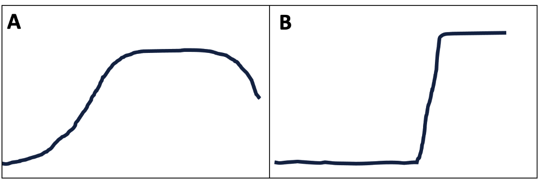 <p>From the following hypothetical growth rate graphs can you predict to whom A and B graphs belong to?</p><ul><li><p>(1) A: Streptococcus pyogenes B: HIV</p></li><li><p>(2) A: Coronavirus B: Vibrio Cholera</p></li><li><p>(3) A. E. coli B. Influenza virus</p></li></ul>