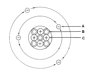 <p>Which particle represents a neutron</p>