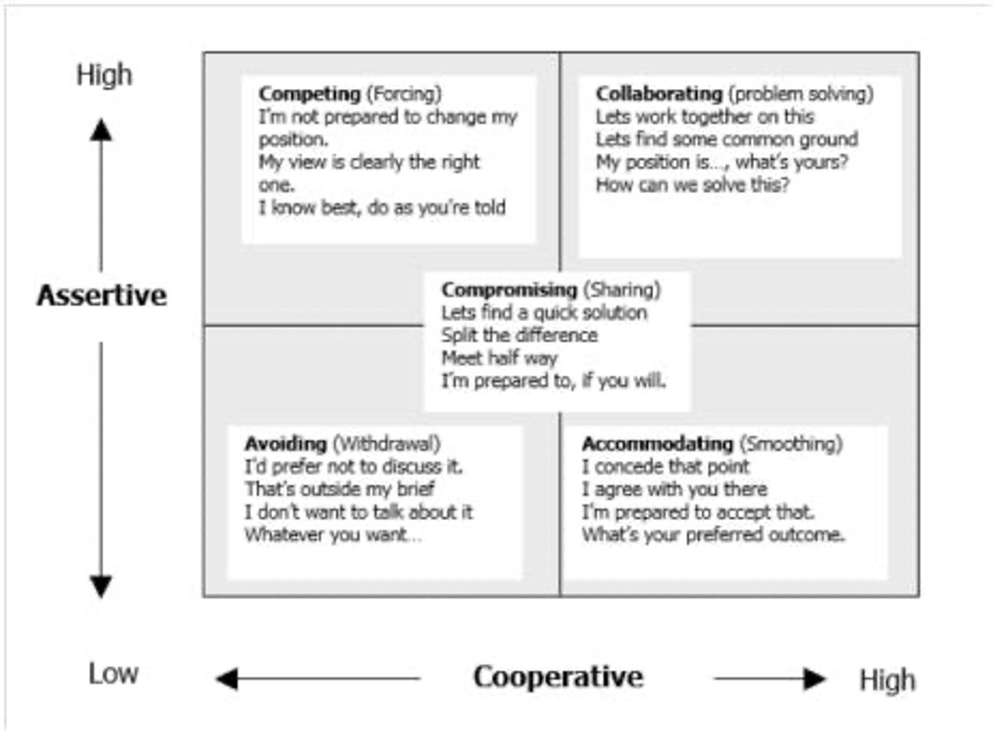 <p>(Low assertiveness and low cooperativeness). The avoiding style appears to indicate a neutral position of participants which can often lead to 'things working themselves out,' but can also result in an escalation of a situation by allowing it to go unresolved.</p>