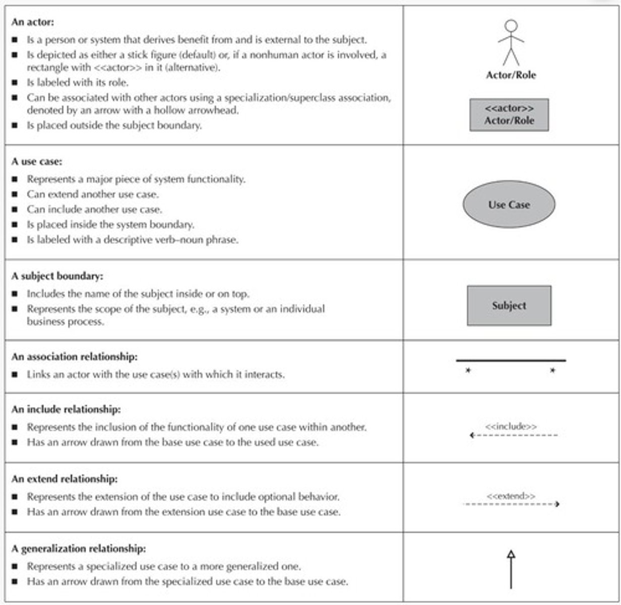 <p>To model business processes and illustrate the interactions between users and the system.</p>