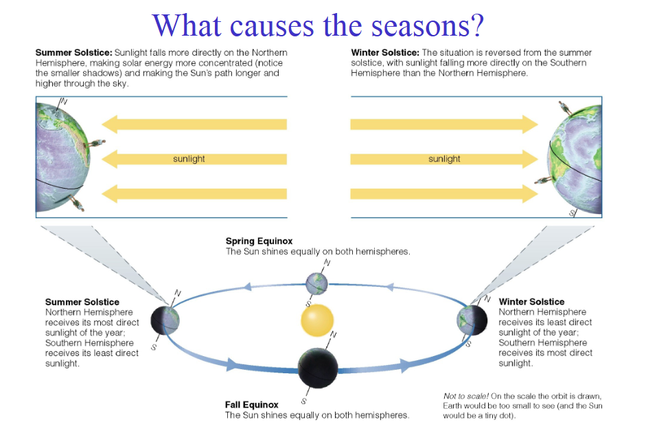 <ul><li><p>Seasons are opposite in the N and S hemispheres, so distance cannot be the reason.</p><ul><li><p>The reason for seasons involves Earth’s axis tilt.</p></li></ul></li><li><p>Earth’s orbit is nearly circular, so it is always about the same distance from the Sun.</p></li><li><p>Seasons depend on the orbit (revolution) of the Earth around the Sun and how the tilt of the Earth’s axis affects the directness of sunlight and the length of days</p></li></ul><p></p>