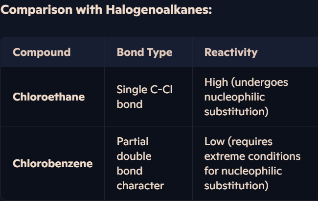 <p><strong>Strength of the Carbon-Halogen Bond in Halogenoarenes</strong></p><ul><li><p><strong>Lone pairs on halogen interact with benzene’s π-system</strong>, creating <strong>partial double-bond character</strong>.</p></li><li><p><strong>This strengthens the C–X bond</strong>, making nucleophilic substitution more difficult.</p></li><li><p><strong>Aryl halides (e.g., chlorobenzene) are unreactive</strong> under normal conditions due to this extra stability.</p></li></ul><p></p>