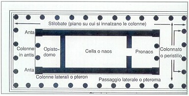 <p>Cortile circondato da porticati, come quelli dei templi egizi e della parte centrale delle case greche e quindi romane.</p>