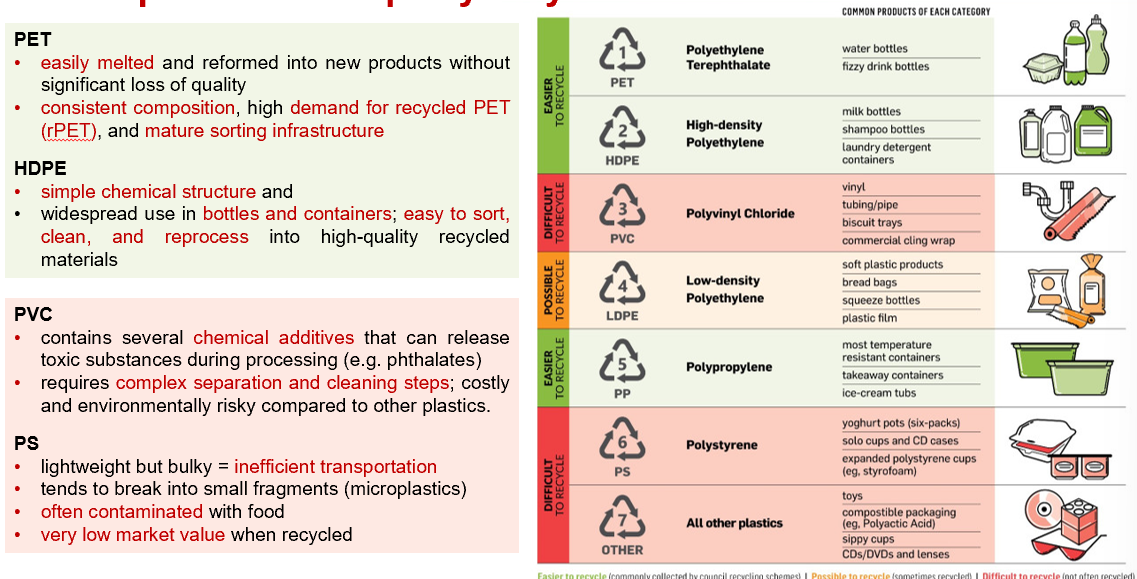 <p>Not all plastics are equally recyclable</p><p></p>