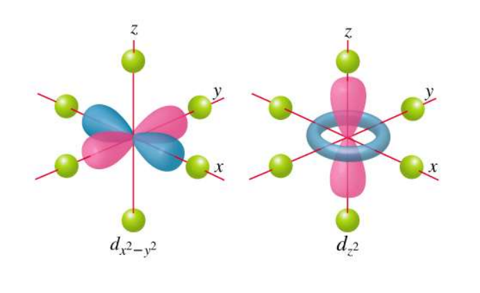 <ul><li><p>dₓ²₋ᵧ² and d<sub>z²</sub> orbitals</p></li><li><p>Point directly toward ligands and are destabilized more strongly (higher energy).</p></li></ul><p></p>