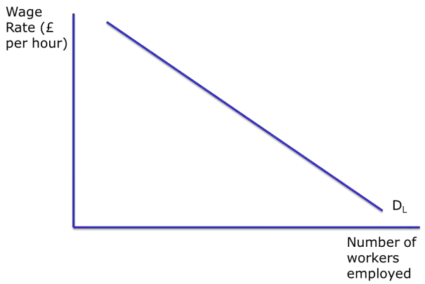 <ul><li><p>inverse relationship between wage rate and quantity of labour</p></li><li><p>as <mark data-color="blue" style="background-color: blue; color: inherit;">wage rates increase,</mark> demand for labour contracts since MRP of labour must be higher for it to be worthwhile employing more people- so <mark data-color="blue" style="background-color: blue; color: inherit;">less employed</mark></p></li></ul><p></p>