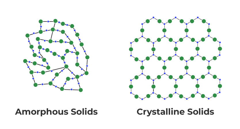 <p>crystalline or amorphous, motion limited, molecules tightly packed </p>
